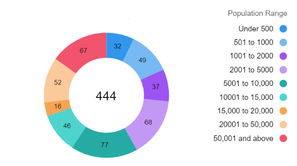 Municipalities by population chart