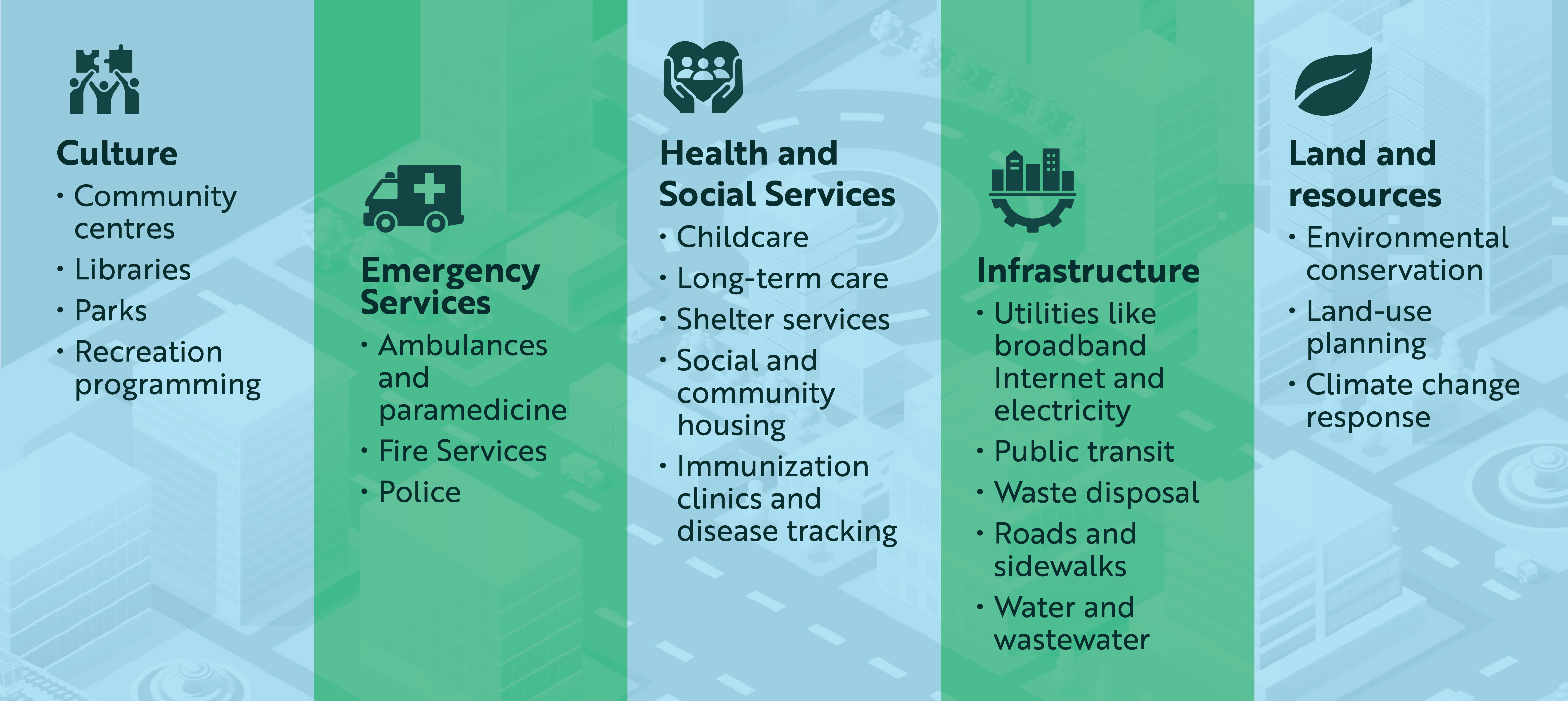 A list of municipal government responsibilities, displayed in five columns. The culture category includes Community centres, Libraries, Parks, and Recreation programming. The emergency services category includes Ambulances and paramedicine, Fire services, and Police. The health and social services category includes Childcare, Long-term care, Shelter services, Social and community housing, and Immunization clinics and disease tracking. The Infrastructure category includes Utilities like broadband Internet and electricity, Public transit, Waste disposal, Roads and sidewalks, and Water and wastewater. The Land and Resources category includes Land-use planning, Climate change response, and Environmental conservation.