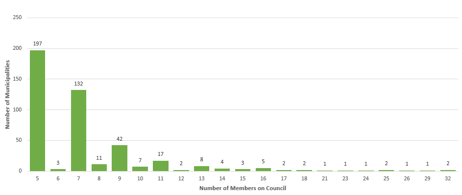 2022-2026 - Size of Council in Ontario